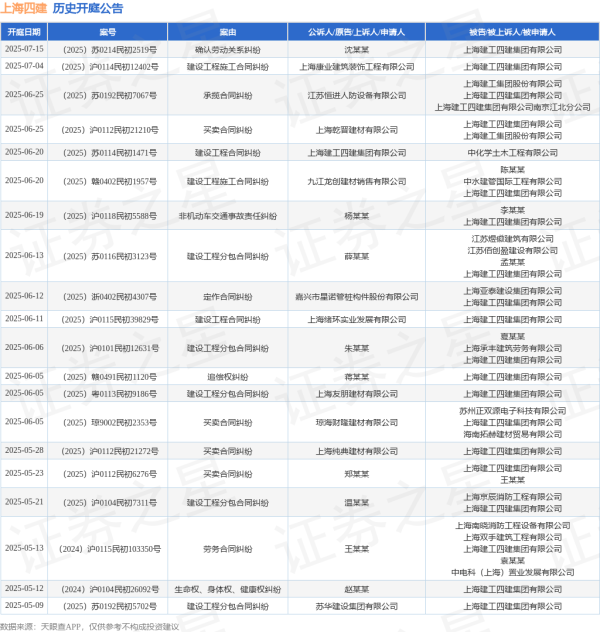 配资世家股票平台 上海四建作为被告/被上诉人的1起涉及定作合同纠纷的诉讼将于2025年6月12日开庭