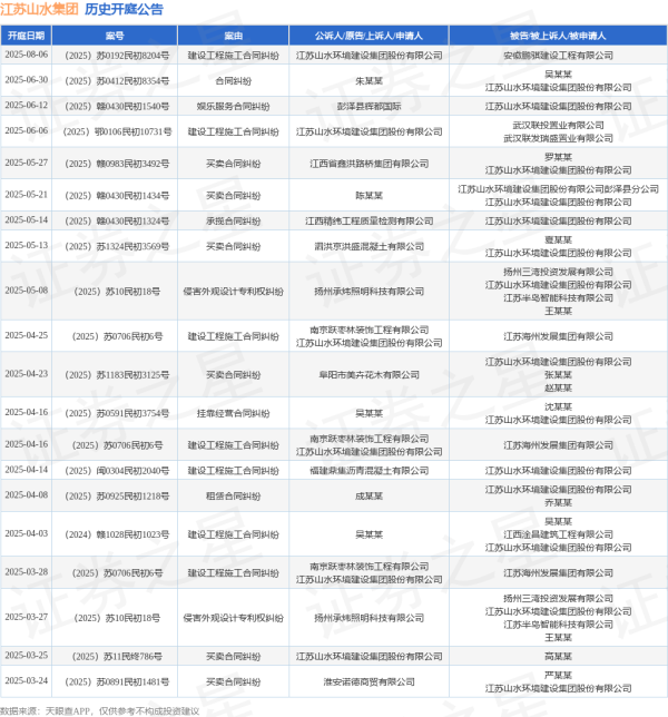 可查配资实盘平台 江苏山水集团作为被告/被上诉人的1起涉及娱乐服务合同纠纷的诉讼将于2025年6月12日开庭