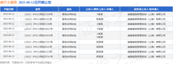 配资门户官网首页 威尔士健身作为被告/被上诉人的9起涉及服务合同纠纷的诉讼将于2025年6月12日开庭