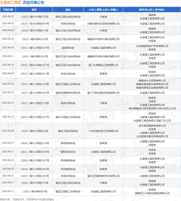配资公司官网查询 永富建工集团作为原告/上诉人的1起涉及追偿权纠纷的诉讼将于2025年6月18日开庭