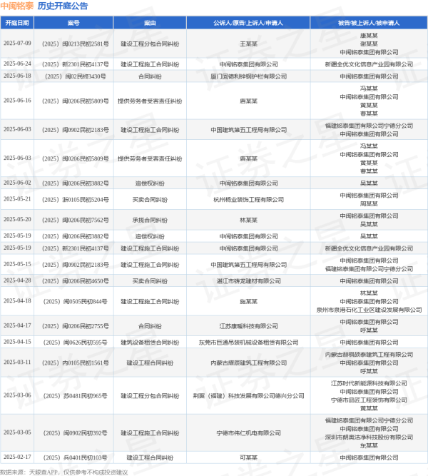 配资加杠杆 中闽铭泰作为被告/被上诉人的1起涉及合同纠纷的诉讼将于2025年6月18日开庭